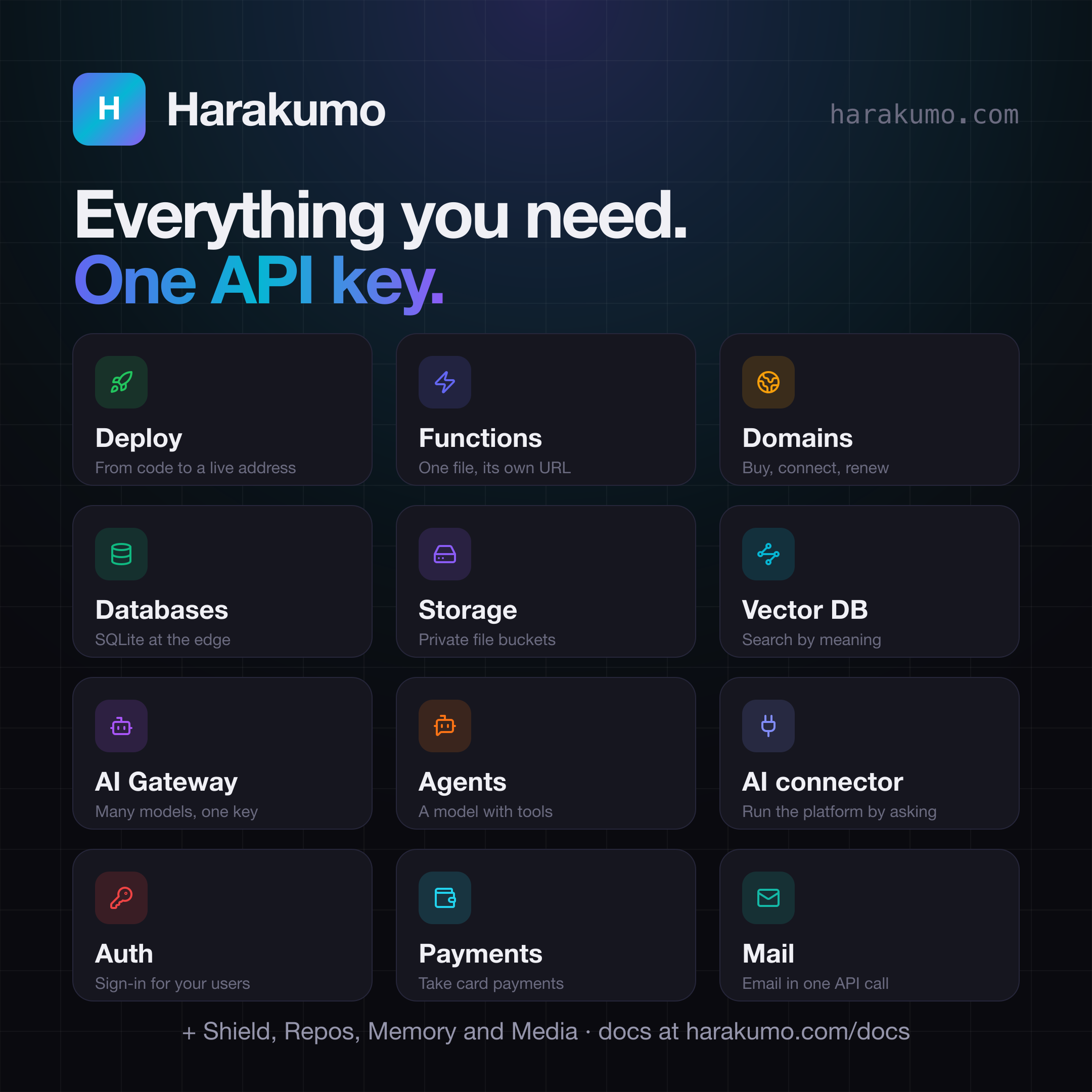 Harakumo services card: "Everything you need. One API key." over twelve services, each with its icon and a short line